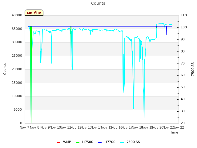 plot of Counts