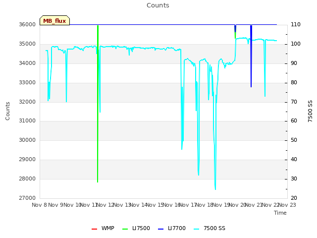 plot of Counts