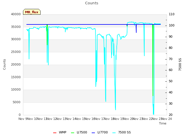 plot of Counts