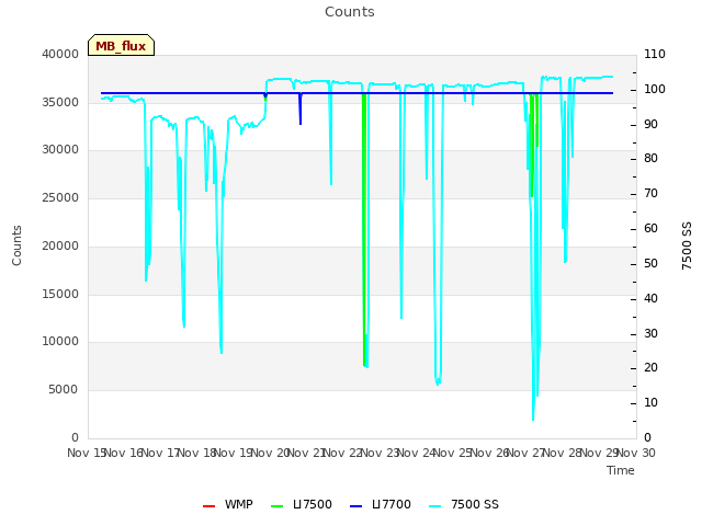 plot of Counts