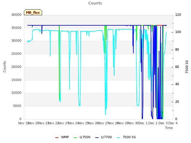 plot of Counts