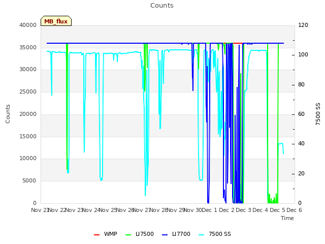 plot of Counts