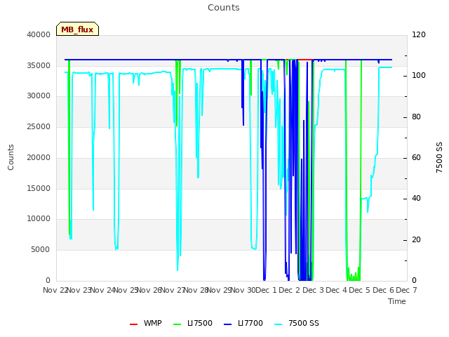 plot of Counts