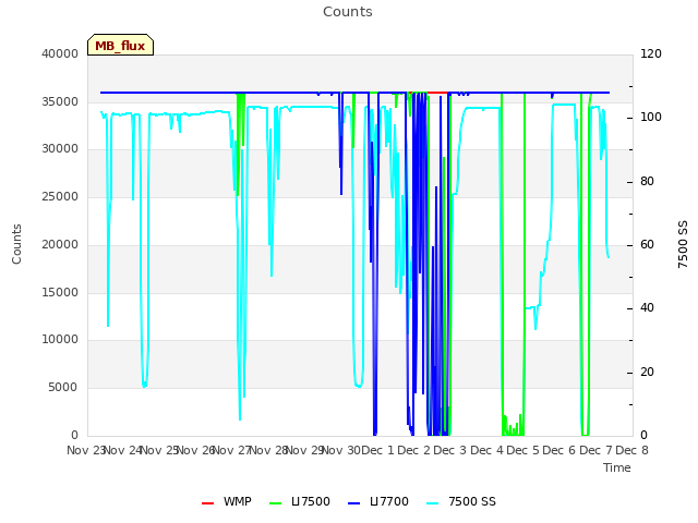 plot of Counts