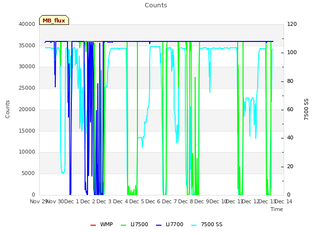 plot of Counts