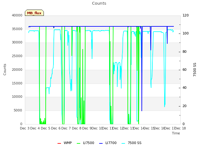 plot of Counts