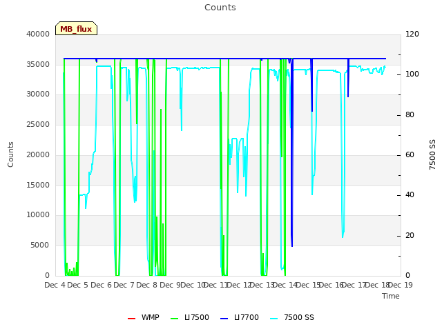 plot of Counts