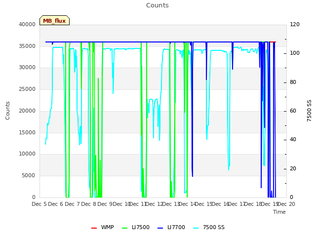 plot of Counts