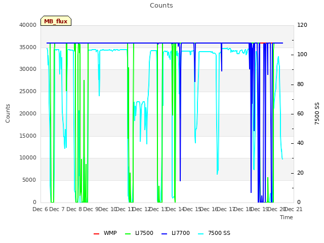 plot of Counts