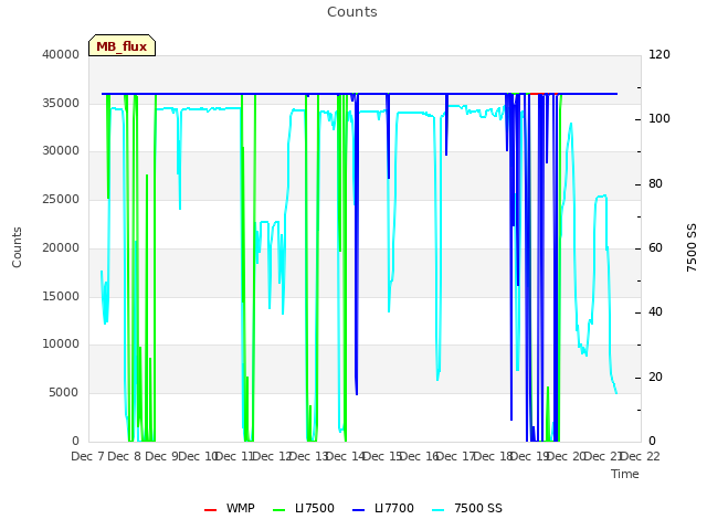 plot of Counts