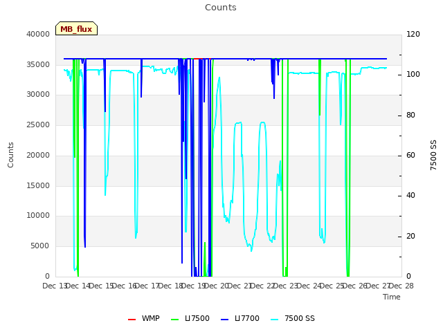 plot of Counts