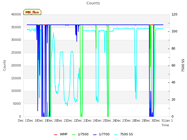 plot of Counts