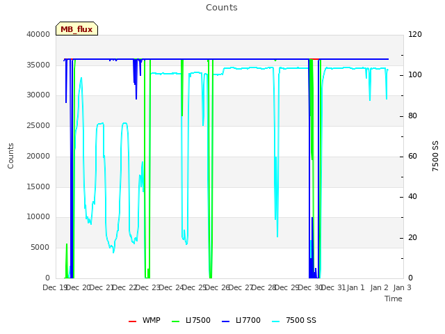 plot of Counts