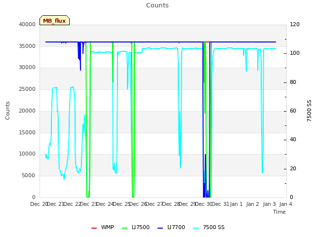 plot of Counts