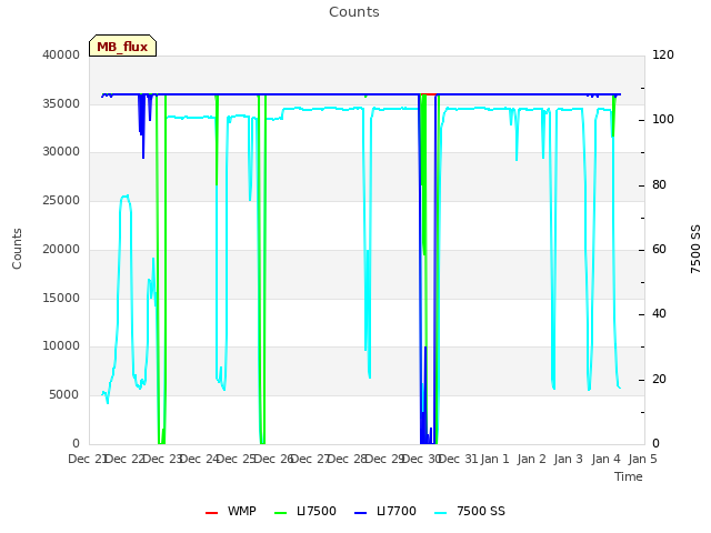 plot of Counts