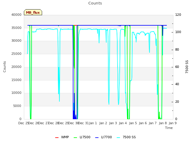 plot of Counts