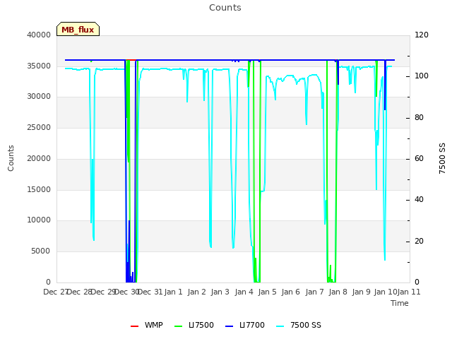 plot of Counts