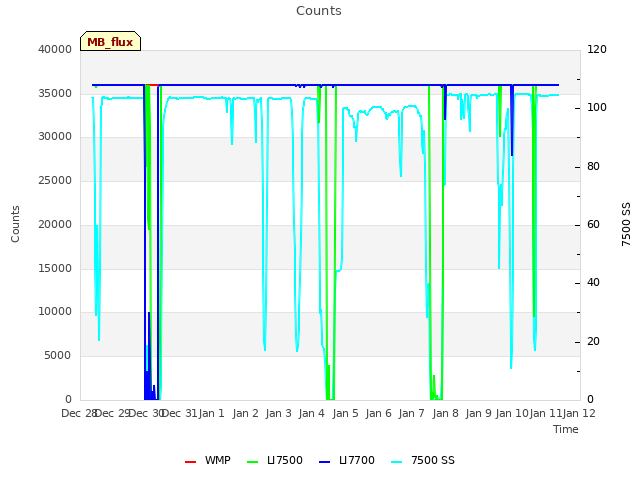 plot of Counts