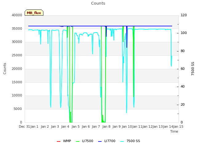 plot of Counts