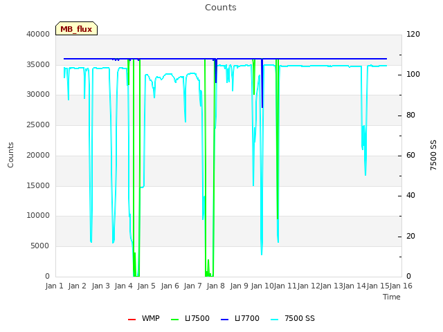 plot of Counts