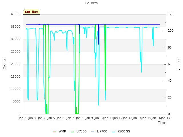 plot of Counts