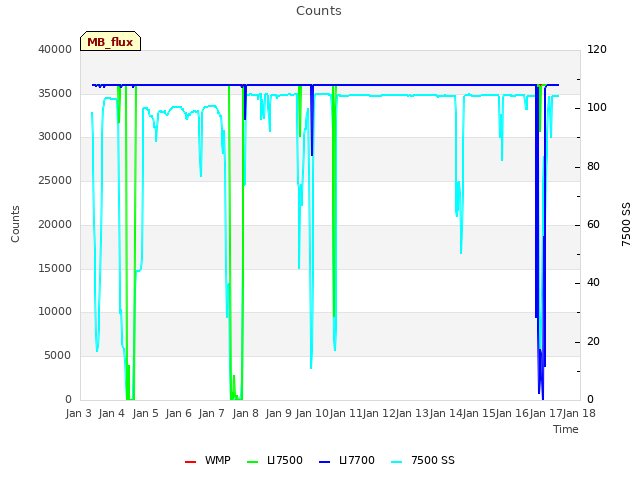 plot of Counts