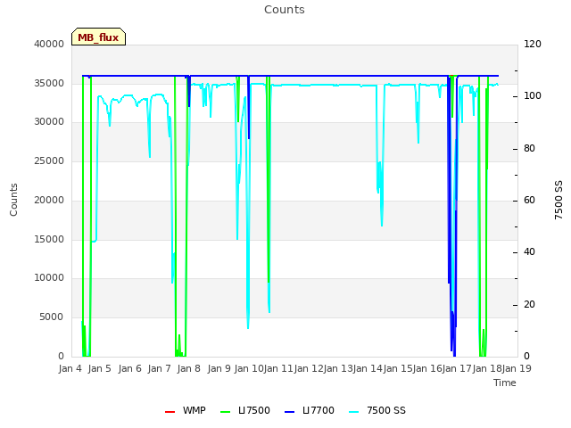 plot of Counts