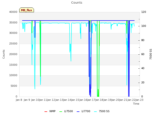 plot of Counts