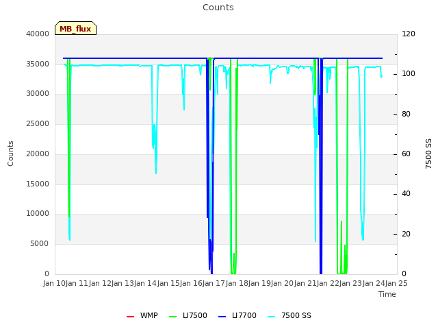 plot of Counts