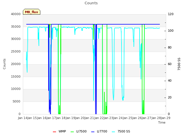 plot of Counts