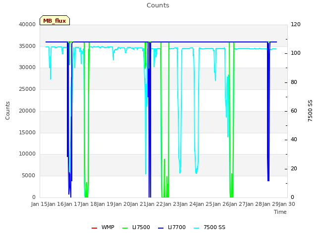 plot of Counts