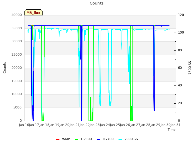 plot of Counts