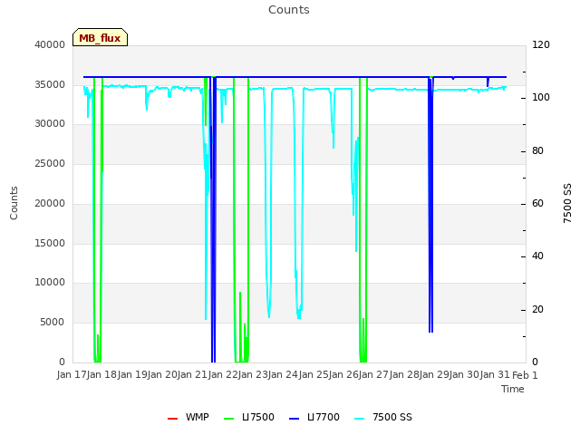 plot of Counts