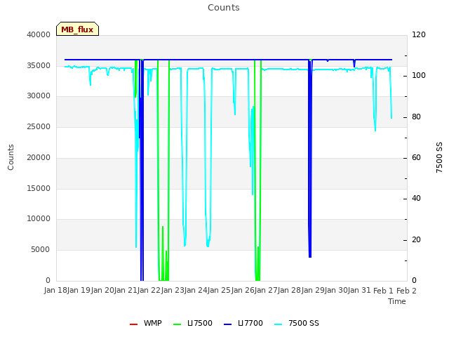 plot of Counts