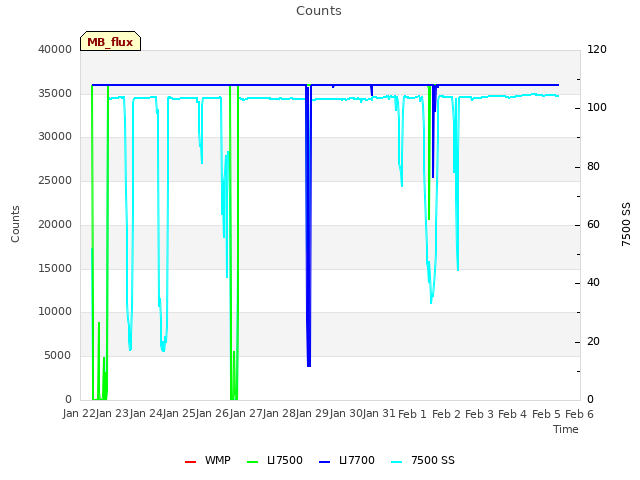 plot of Counts