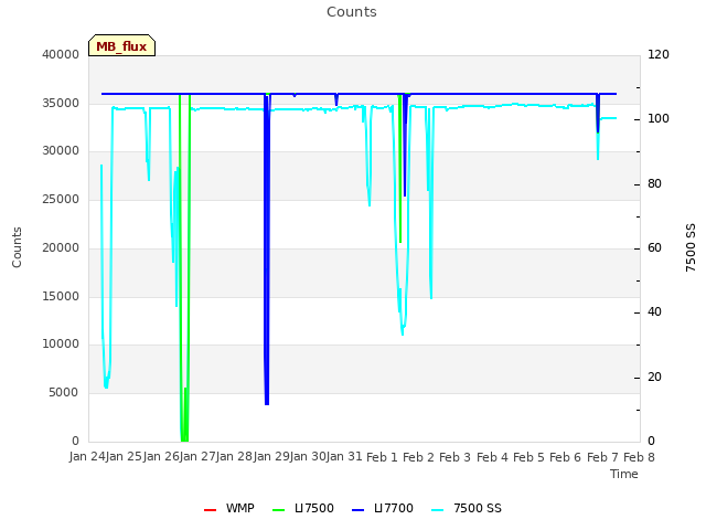 plot of Counts