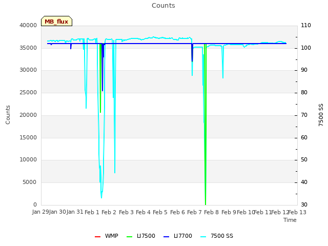 plot of Counts