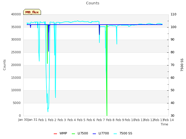 plot of Counts