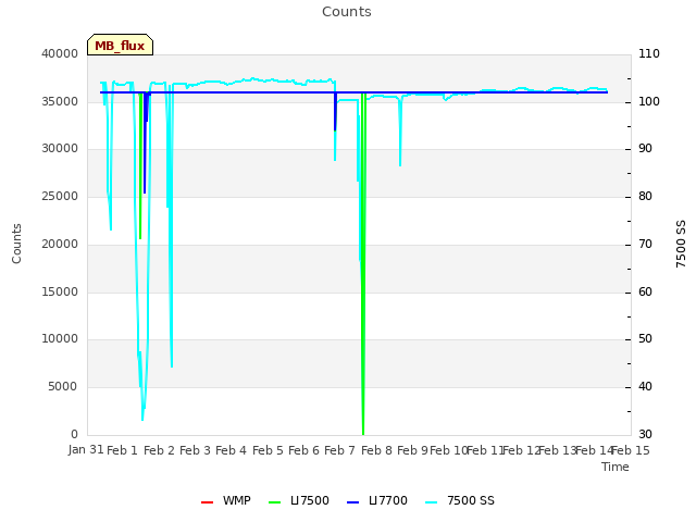 plot of Counts