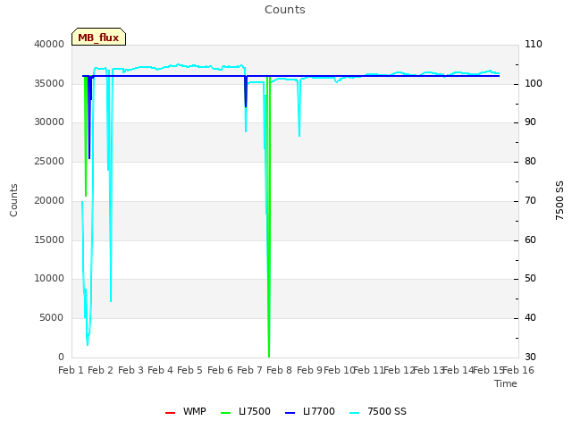 plot of Counts