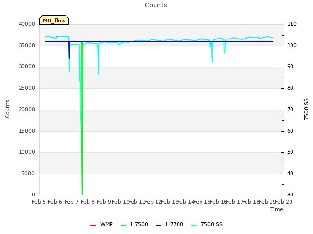 plot of Counts