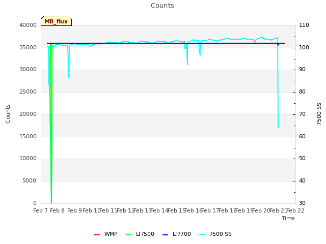 plot of Counts