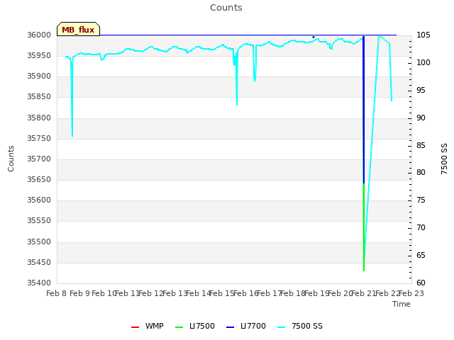 plot of Counts