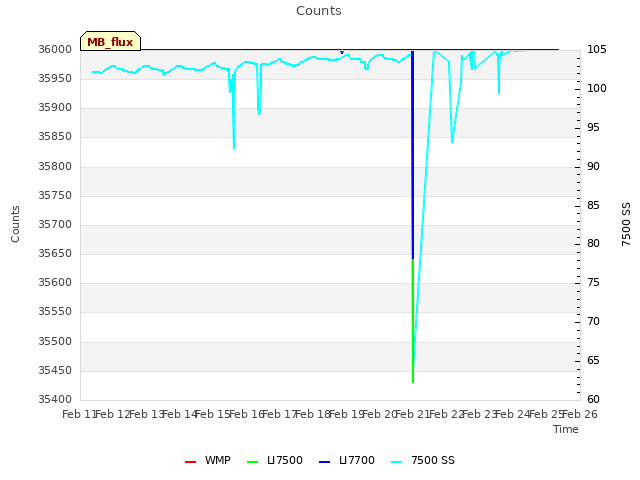 plot of Counts