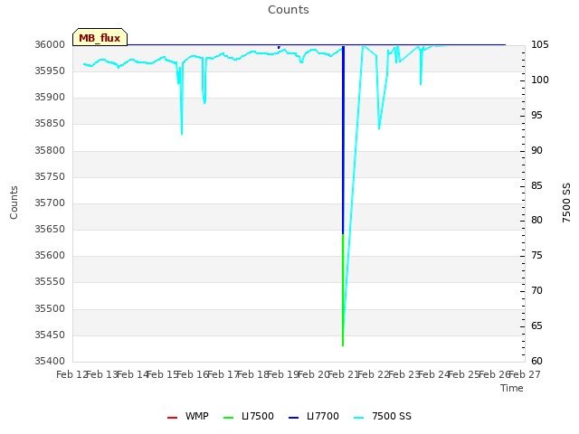 plot of Counts