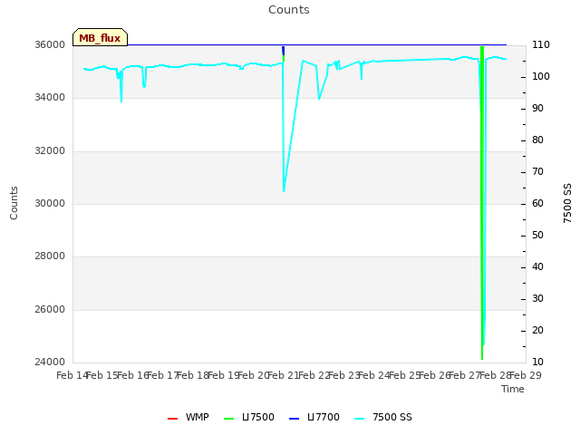 plot of Counts