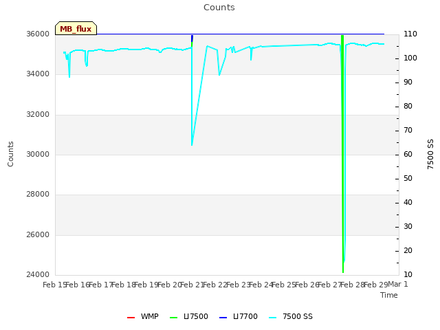 plot of Counts