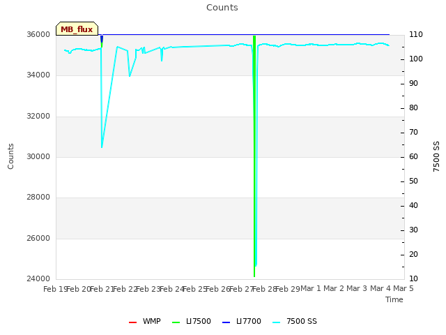 plot of Counts