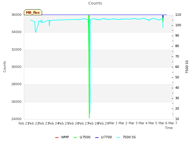 plot of Counts