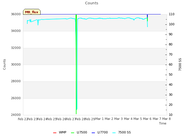 plot of Counts